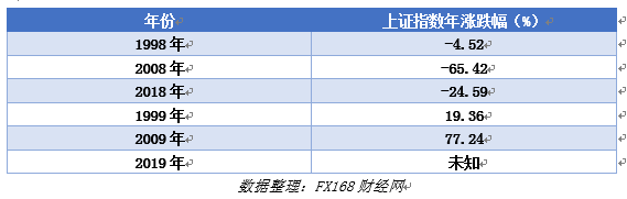 FX168觀察：2019的A股，是逢九必漲，牛市起點(diǎn)，還是短期反彈？