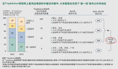 TripAdvisor到到網(wǎng)與BCG聯(lián)合發(fā)布報(bào)告 &lt;贏得下一個(gè)十億亞洲游客 -- 起航中國(guó)&gt;